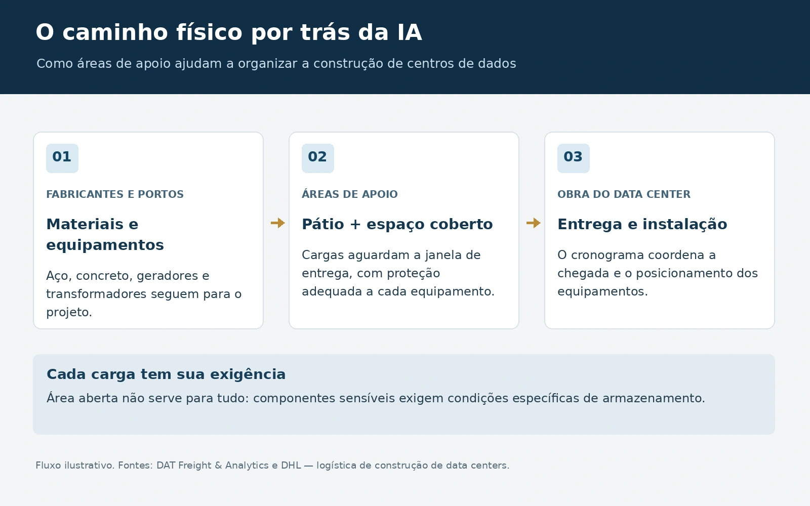 Diagrama mostra fabricantes e portos, áreas de apoio com pátio e espaço coberto, e entrega na obra do data center.
