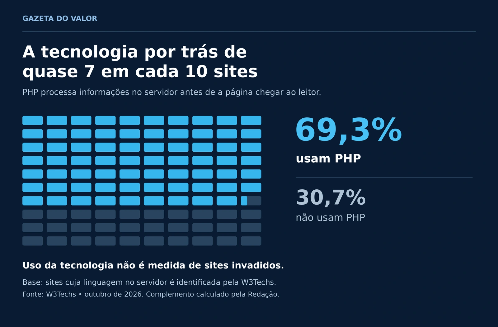 PHP é usado por 69,3% dos sites com linguagem de servidor identificada; 30,7% não usam. Fonte: W3Techs, 22/10/2026.