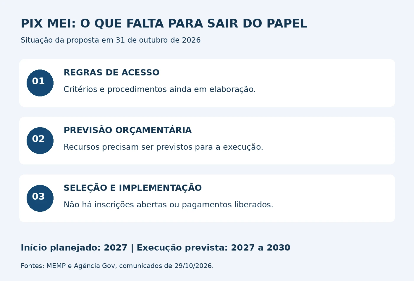Três definições para executar o Pix MEI: regras, orçamento e seleção